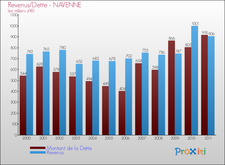 Evolution comparée de la dette et des revenus pour la commune de NAVENNE de 2000 à 2011 Comparaison de la dette et des revenus pour NAVENNE de 2000 à 2011