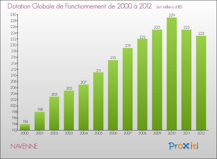 Evolution du montant de la Dotation Globale de Fonctionnement pour la commune de NAVENNE de 2000 à 2012 Evolution du montant de la Dotation Globale de Fonctionnement pour NAVENNE de 2000 à 2012