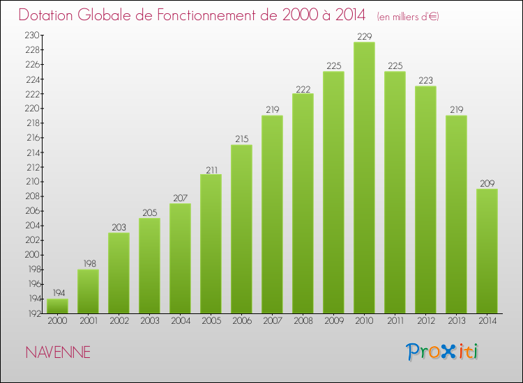 Evolution du montant de la Dotation Globale de Fonctionnement pour la commune de NAVENNE de 2000 à 2014 Evolution du montant de la Dotation Globale de Fonctionnement pour NAVENNE de 2000 à 2014