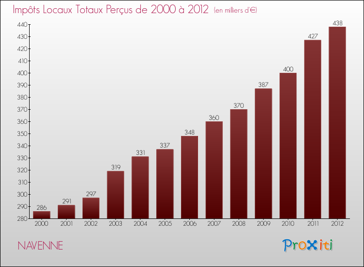 Evolution des Impôts Locaux pour la commune de NAVENNE de 2000 à 2012 Evolution des Impôts Locaux pour NAVENNE de 2000 à 2012