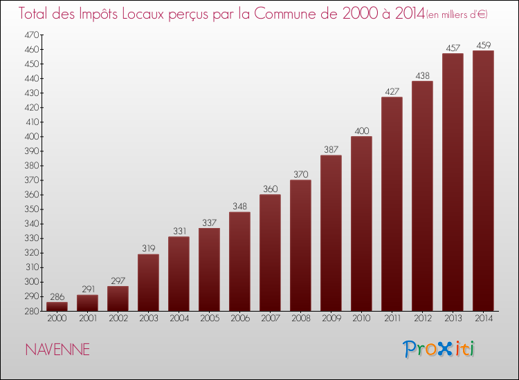 Evolution des Impôts Locaux pour la commune de NAVENNE de 2000 à 2014 Evolution des Impôts Locaux pour NAVENNE de 2000 à 2014
