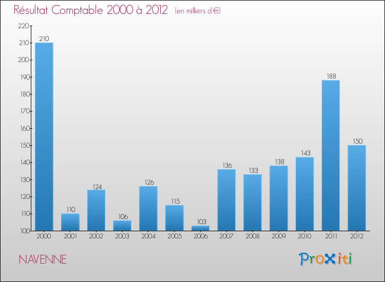 Evolution du résultat comptable pour la commune de NAVENNE de 2000 à 2012 Evolution du résultat comptable pour NAVENNE de 2000 à 2012