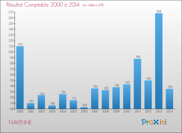 Evolution du résultat comptable pour la commune de NAVENNE de 2000 à 2014 Evolution du résultat comptable pour NAVENNE de 2000 à 2014