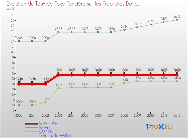 Evolution du taux de la taxe foncière sur le bati pour NAVENNE et les communes proches de 2000 à 2012 Comparaison des taux de taxe foncière sur le bati pour NAVENNE et les communes voisines de 2000 à 2012