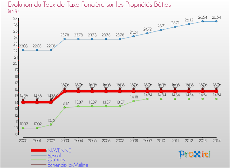 Evolution du taux de la taxe foncière sur le bati pour NAVENNE et les communes proches de 2000 à 2014 Comparaison des taux de taxe foncière sur le bati pour NAVENNE et les communes voisines de 2000 à 2014