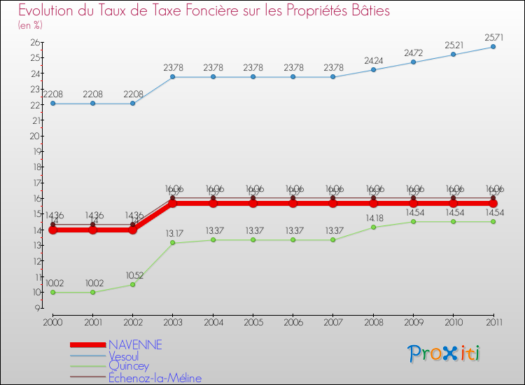 Evolution du taux de la taxe foncière sur le bati pour NAVENNE et les communes proches Comparaison des taux de taxe foncière sur le bati pour NAVENNE et les communes voisines