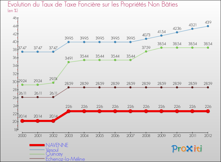Evolution du taux de la taxe foncière sur les immeubles et terrains non batis pour NAVENNE et les communes proches de 2000 à 2012 Comparaison des taux de la taxe foncière sur les immeubles et terrains non batis pour NAVENNE et les communes voisines de 2000 à 2012
