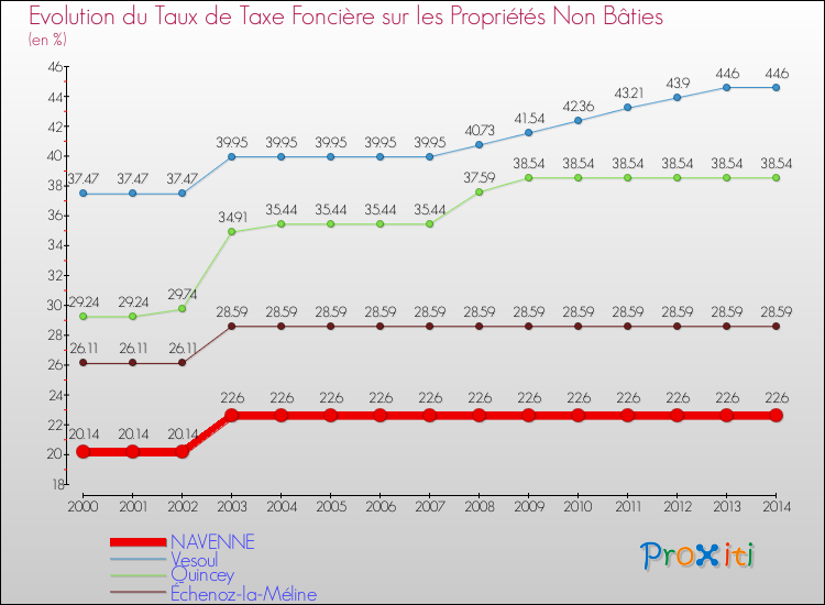 Evolution du taux de la taxe foncière sur les immeubles et terrains non batis pour NAVENNE et les communes proches de 2000 à 2014 Comparaison des taux de la taxe foncière sur les immeubles et terrains non batis pour NAVENNE et les communes voisines de 2000 à 2014