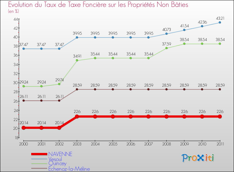 Evolution du taux de la taxe foncière sur les immeubles et terrains non batis pour NAVENNE et les communes proches Comparaison des taux de la taxe foncière sur les immeubles et terrains non batis pour NAVENNE et les communes voisines