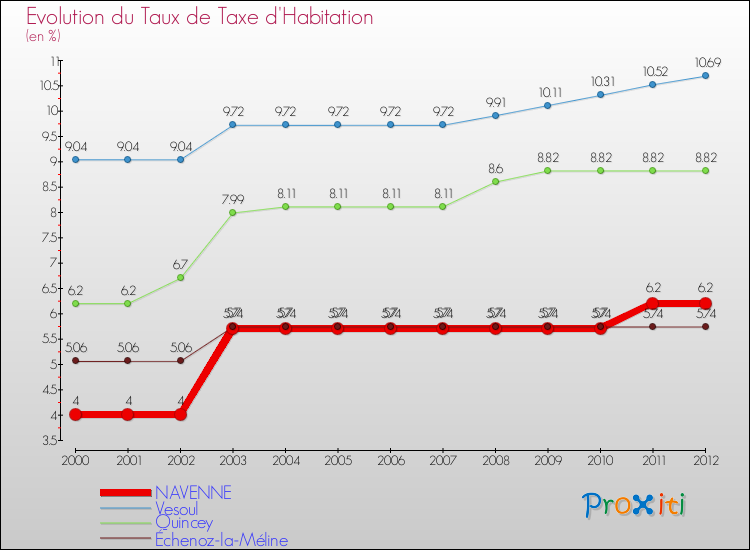 Evolution du taux de la taxe d'habitation pour NAVENNE et les communes proches Comparaison des taux de la taxe d'habitation pour NAVENNE et les communes voisines