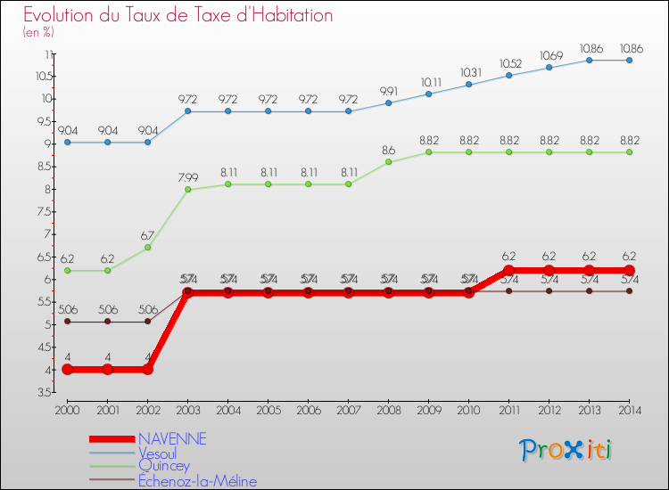 Evolution du taux de la taxe d'habitation pour NAVENNE et les communes proches de 2000 à 2014 Comparaison des taux de la taxe d'habitation pour NAVENNE et les communes voisines de 2000 à 2014