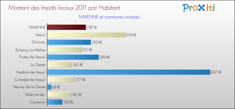 Montant des impôts locaux par Habitant pour NAVENNE et les communes proches Comparaison des impôts locaux par habitant pour NAVENNE et les communes voisines