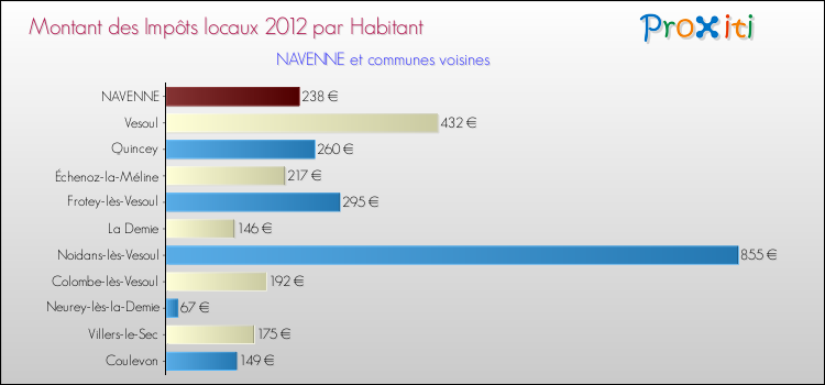Montant des impôts locaux par Habitant pour NAVENNE et les communes proches Comparaison des impôts locaux par habitant pour NAVENNE et les communes voisines