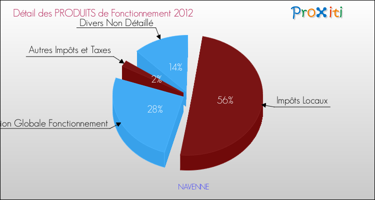 Décomposition du Budget de Fonctionnement 2012 de la commune de NAVENNE Budget de Fonctionnement 2012 pour la commune de NAVENNE