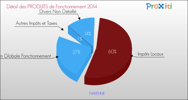 Décomposition du Budget de Fonctionnement 2014 de la commune de NAVENNE Budget de Fonctionnement 2014 pour la commune de NAVENNE