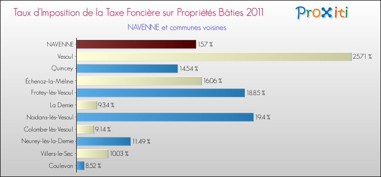 Taux d'imposition de la taxe foncière sur le bati 2011 pour NAVENNE et les communes proches Comparaison des taux d'imposition de la taxe foncière sur le bati 2011 pour NAVENNE et les communes voisines