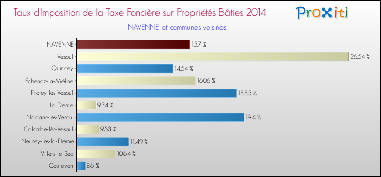 Taux d'imposition de la taxe foncière sur le bati 2014 pour NAVENNE et les communes proches Comparaison des taux d'imposition de la taxe foncière sur le bati 2014 pour NAVENNE et les communes voisines