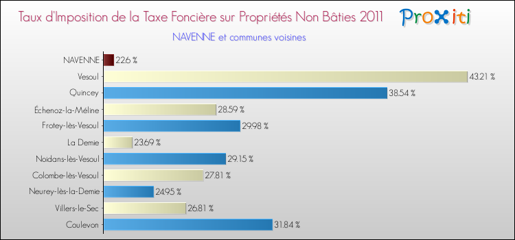 Taux d'imposition de la taxe foncière sur les immeubles et terrains non batis 2011 pour NAVENNE et les communes proches Comparaison des taux d'imposition de la taxe foncière sur les immeubles et terrains non batis 2011 pour NAVENNE et les communes voisines