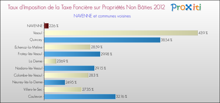 Taux d'imposition de la taxe foncière sur les immeubles et terrains non batis 2012 pour NAVENNE et les communes proches Comparaison des taux d'imposition de la taxe foncière sur les immeubles et terrains non batis 2012 pour NAVENNE et les communes voisines