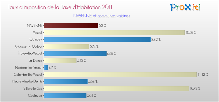 Taux d'imposition de la taxe d'habitation 2011 pour NAVENNE et les communes proches Comparaison des taux d'imposition de la taxe d'habitation 2011 pour NAVENNE et les communes voisines