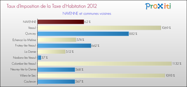 Taux d'imposition de la taxe d'habitation 2012 pour NAVENNE et les communes proches Comparaison des taux d'imposition de la taxe d'habitation 2012 pour NAVENNE et les communes voisines