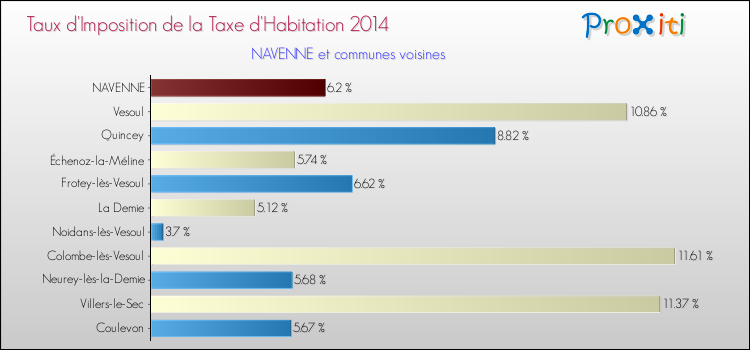 Taux d'imposition de la taxe d'habitation 2014 pour NAVENNE et les communes proches Comparaison des taux d'imposition de la taxe d'habitation 2014 pour NAVENNE et les communes voisines