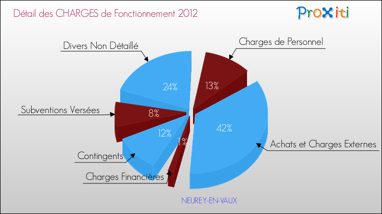 Décomposition des Charges de Fonctionnement 2012 de la commune de NEUREY-EN-VAUX Charges de Fonctionnement 2012 pour la commune de NEUREY-EN-VAUX