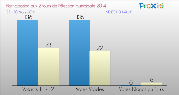 Participation comparée des 2 tours des Elections Municipales 2014 de la commune de NEUREY-EN-VAUX Elections Municipales 2014 - Participation comparée des 2 tours pour la commune de NEUREY-EN-VAUX