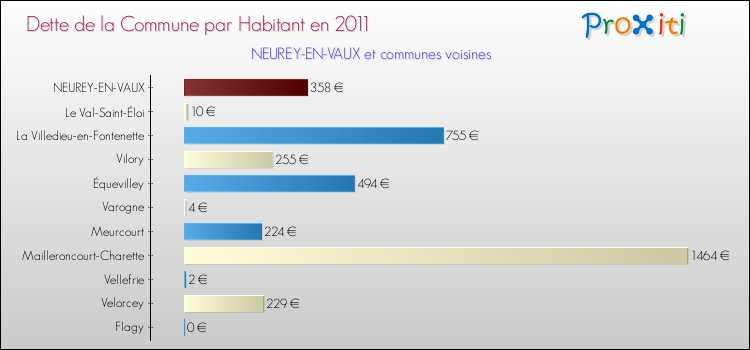 Dette par habitant de la commune en 2011 pour NEUREY-EN-VAUX et les communes proches Comparaison de la dette par habitant de la commune en 2011 pour NEUREY-EN-VAUX et les communes voisines