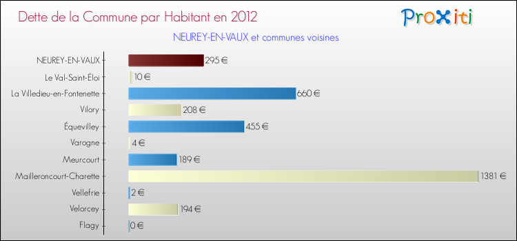 Dette par habitant de la commune en 2012 pour NEUREY-EN-VAUX et les communes proches Comparaison de la dette par habitant de la commune en 2012 pour NEUREY-EN-VAUX et les communes voisines