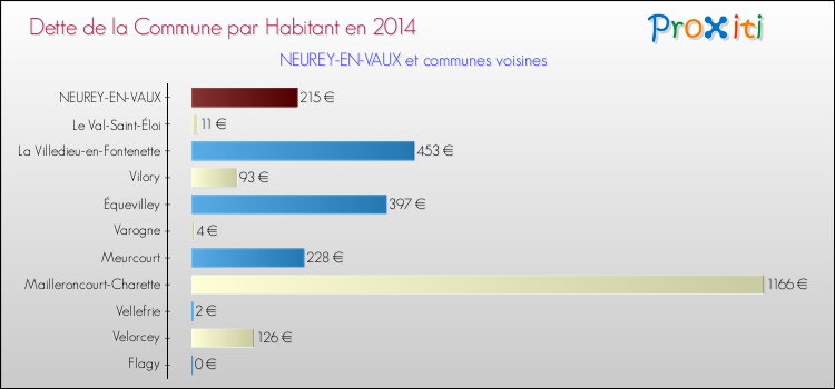 Dette par habitant de la commune en 2014 pour NEUREY-EN-VAUX et les communes proches Comparaison de la dette par habitant de la commune en 2014 pour NEUREY-EN-VAUX et les communes voisines