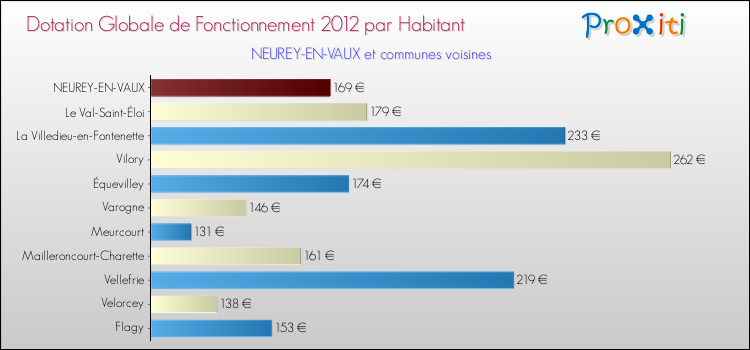 Montant des dotations globales de fonctionnement DGF par Habitant pour NEUREY-EN-VAUX et les communes proches Comparaison des des dotations globales de fonctionnement DGF par habitant pour NEUREY-EN-VAUX et les communes voisines