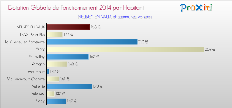 Montant des dotations globales de fonctionnement DGF par Habitant pour NEUREY-EN-VAUX et les communes proches en 2014. Comparaison des des dotations globales de fonctionnement DGF par habitant pour NEUREY-EN-VAUX et les communes voisines en 2014.