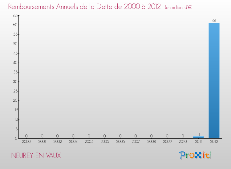 Evolution de l'annuité de la dette pour la commune de NEUREY-EN-VAUX de 2000 à 2012 Annuités de la dette pour NEUREY-EN-VAUX de 2000 à 2012