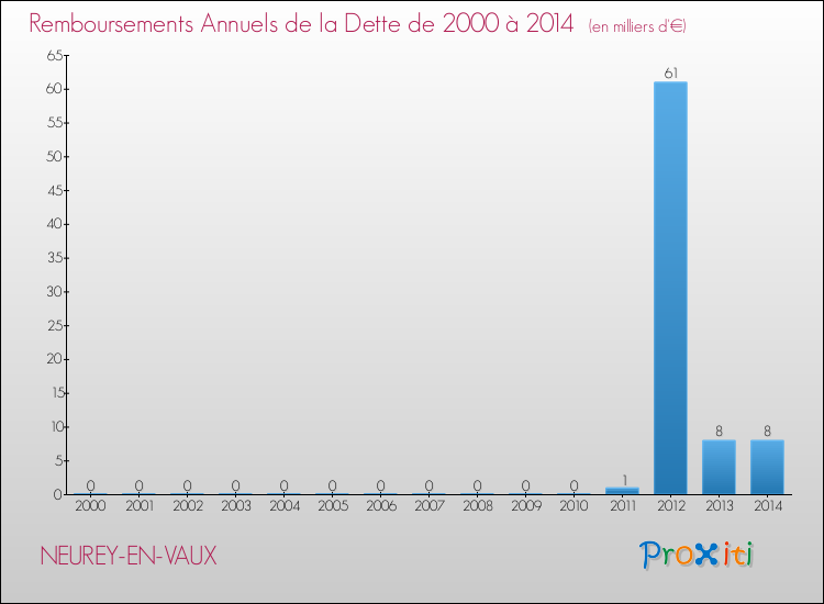 Evolution de l'annuité de la dette pour la commune de NEUREY-EN-VAUX de 2000 à 2014 Annuités de la dette pour NEUREY-EN-VAUX de 2000 à 2014
