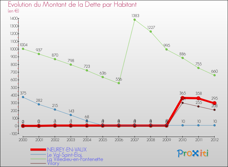 Evolution de la dette par habitant pour la commune de NEUREY-EN-VAUX et les communes proches de 2000 à 2012 Comparaison de la dette par habitant pour NEUREY-EN-VAUX et les communes voisines de 2000 à 2012