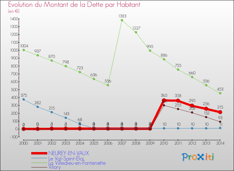 Evolution de la dette par habitant pour la commune de NEUREY-EN-VAUX et les communes proches de 2000 à 2014 Comparaison de la dette par habitant pour NEUREY-EN-VAUX et les communes voisines de 2000 à 2014