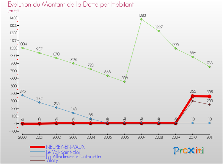 Evolution de la dette par habitant pour la commune de NEUREY-EN-VAUX et les communes proches Comparaison de la dette par habitant pour NEUREY-EN-VAUX et les communes voisines