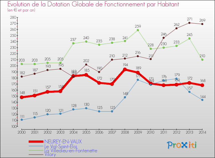 Evolution et montant de la dotation globale de fonctionnement par Habitant pour NEUREY-EN-VAUX et les communes proches de 2000 à 2014. Comparaison des dotations globales de fonctionnement par habitant pour NEUREY-EN-VAUX et les communes voisines de 2000 à 2014.