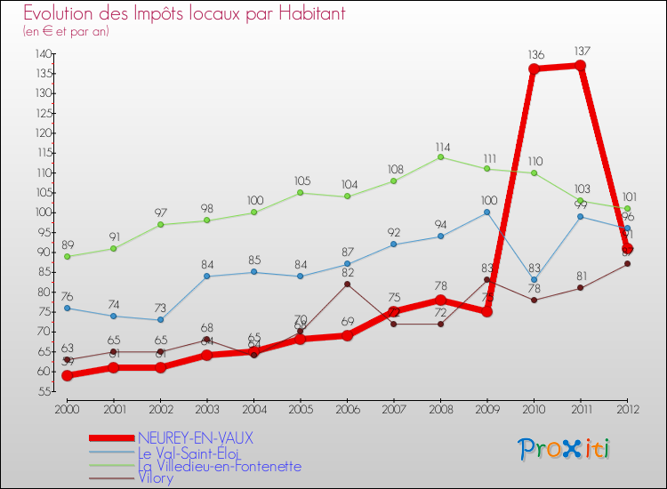 Evolution et montant des impôts locaux par Habitant pour NEUREY-EN-VAUX et les communes proches Comparaison des impôts locaux par habitant pour NEUREY-EN-VAUX et les communes voisines