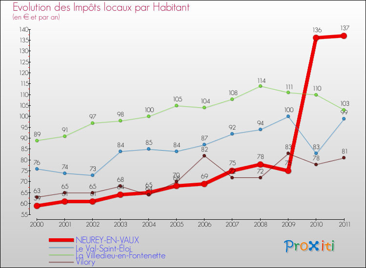 Evolution et montant des impôts locaux par Habitant pour NEUREY-EN-VAUX et les communes proches Comparaison des impôts locaux par habitant pour NEUREY-EN-VAUX et les communes voisines
