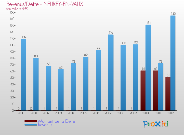 Evolution comparée de la dette et des revenus pour la commune de NEUREY-EN-VAUX de 2000 à 2012 Comparaison de la dette et des revenus pour NEUREY-EN-VAUX de 2000 à 2012