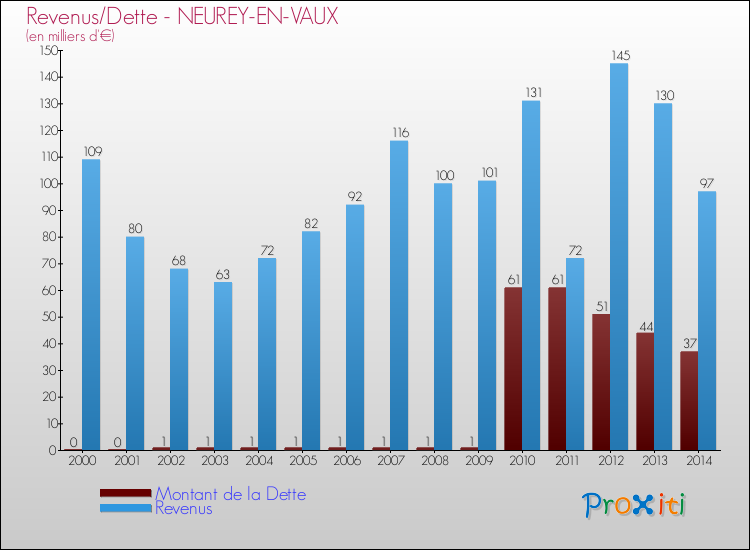 Evolution comparée de la dette et des revenus pour la commune de NEUREY-EN-VAUX de 2000 à 2014 Comparaison de la dette et des revenus pour NEUREY-EN-VAUX de 2000 à 2014
