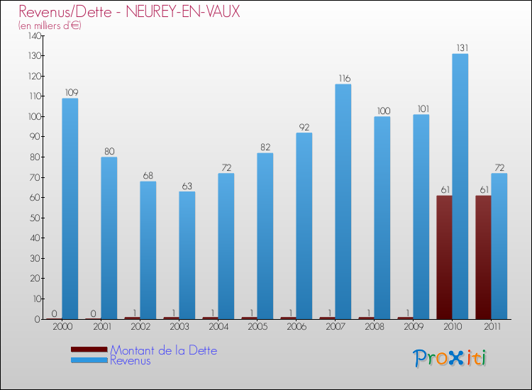 Evolution comparée de la dette et des revenus pour la commune de NEUREY-EN-VAUX de 2000 à 2011 Comparaison de la dette et des revenus pour NEUREY-EN-VAUX de 2000 à 2011