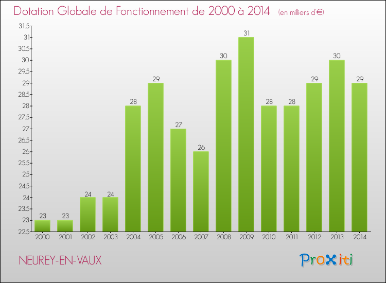 Evolution du montant de la Dotation Globale de Fonctionnement pour la commune de NEUREY-EN-VAUX de 2000 à 2014 Evolution du montant de la Dotation Globale de Fonctionnement pour NEUREY-EN-VAUX de 2000 à 2014
