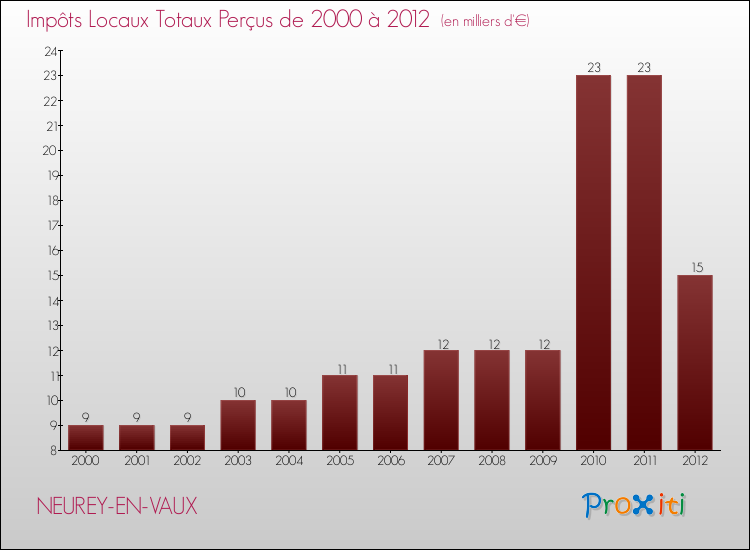 Evolution des Impôts Locaux pour la commune de NEUREY-EN-VAUX de 2000 à 2012 Evolution des Impôts Locaux pour NEUREY-EN-VAUX de 2000 à 2012