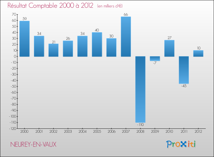 Evolution du résultat comptable pour la commune de NEUREY-EN-VAUX de 2000 à 2012 Evolution du résultat comptable pour NEUREY-EN-VAUX de 2000 à 2012