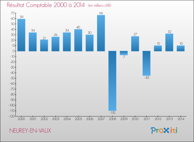 Evolution du résultat comptable pour la commune de NEUREY-EN-VAUX de 2000 à 2014 Evolution du résultat comptable pour NEUREY-EN-VAUX de 2000 à 2014