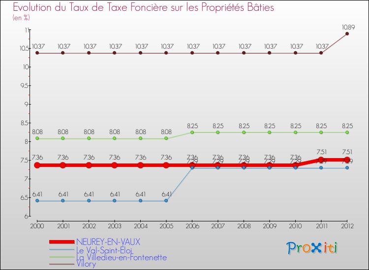 Evolution du taux de la taxe foncière sur le bati pour NEUREY-EN-VAUX et les communes proches de 2000 à 2012 Comparaison des taux de taxe foncière sur le bati pour NEUREY-EN-VAUX et les communes voisines de 2000 à 2012
