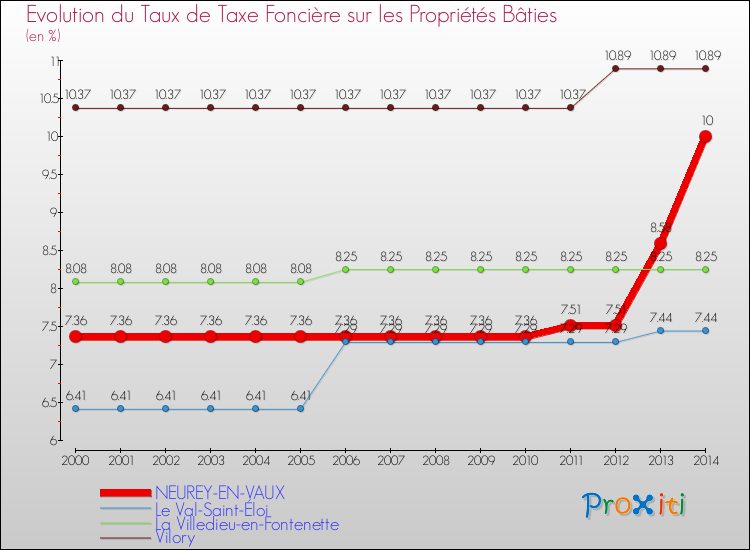 Evolution du taux de la taxe foncière sur le bati pour NEUREY-EN-VAUX et les communes proches de 2000 à 2014 Comparaison des taux de taxe foncière sur le bati pour NEUREY-EN-VAUX et les communes voisines de 2000 à 2014
